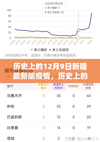 历史上的12月9日新疆最新版疫情,历史上的12月9日新疆疫情最新动态