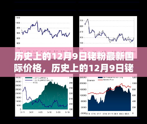 历史上的12月9日铑粉国际价格走势及最新价格概览