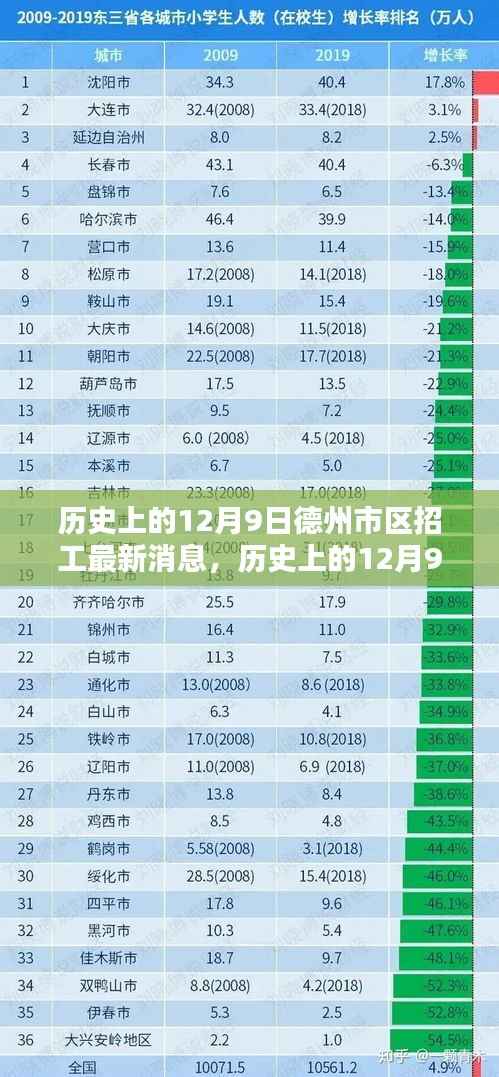 历史上的12月9日德州市区招工动态概览，最新消息与动态概览