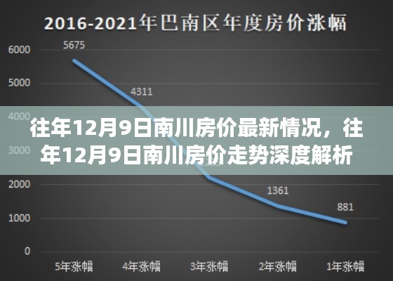 往年12月9日南川房价走势深度解析及最新数据洞察