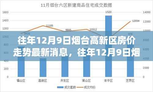 往年12月9日烟台高新区房价走势揭秘,最新动态与未来展望