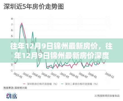 往年12月9日锦州房价深度解析，市场趋势、现状与未来展望