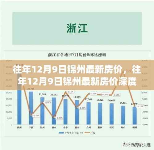 往年12月9日锦州房价深度解析,市场趋势、现状与未来展望