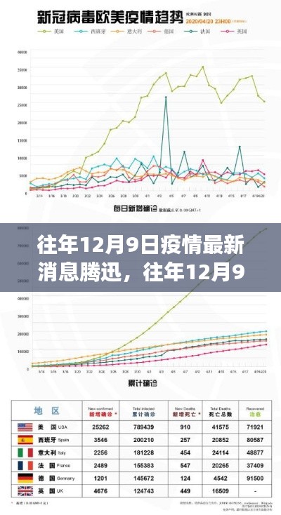 往年12月9日全球疫情最新消息，腾迅新闻综述与全球抗疫进展趋势分析