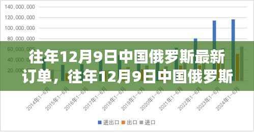 深化合作的新里程碑,中国俄罗斯在往年12月9日的最新订单揭晓!
