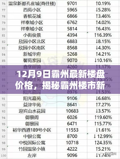 揭秘霸州最新楼盘价格动态,楼市新动向全景解析(最新更新日期,12月9日)