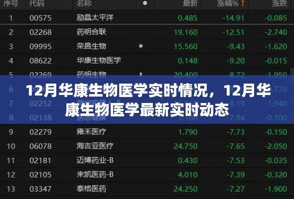 12月华康生物医学最新实时动态与实时情况概述