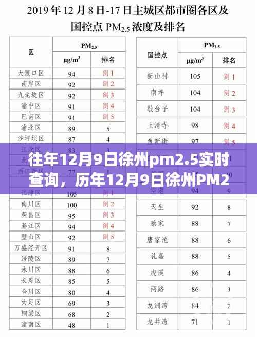 历年12月9日徐州PM2.5空气质量实时追踪与守护蓝天行动纪实