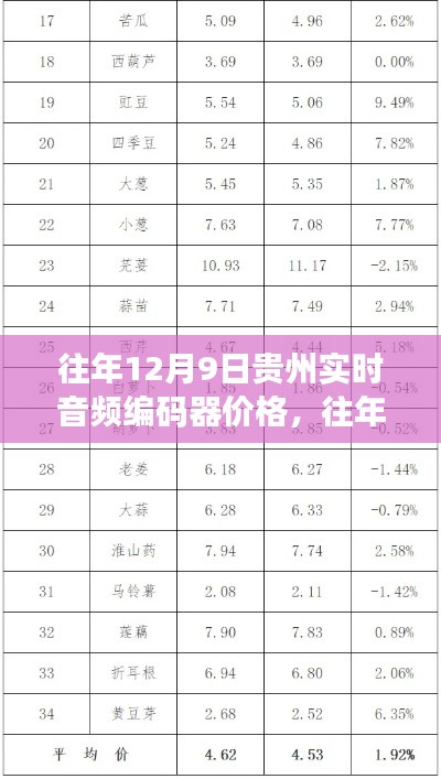 贵州往年12月9日音频编码器市场洞察与实时价格走势分析