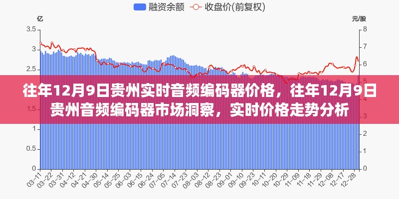 贵州往年12月9日音频编码器市场洞察与实时价格走势分析