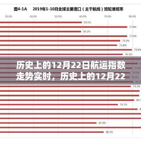 历史上的12月22日航运指数走势深度解析与实时动态概览,实时走势与深度分析概览返回搜狐查看更多精彩内容。