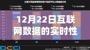 12月22日，互联网数据的实时性闪耀时刻