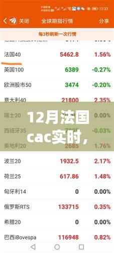 揭秘十二月法国CAC指数实时动态与市场趋势