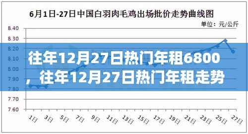 往年12月27日热门年租走势解析，聚焦市场洞察下的租金趋势与6800元租金背后的故事