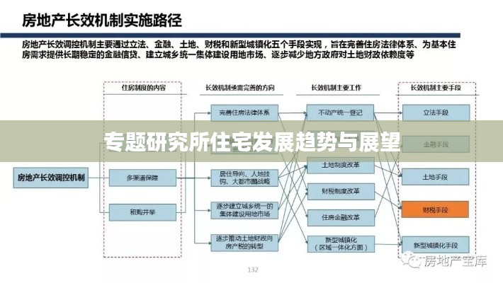专题研究所住宅发展趋势与展望
