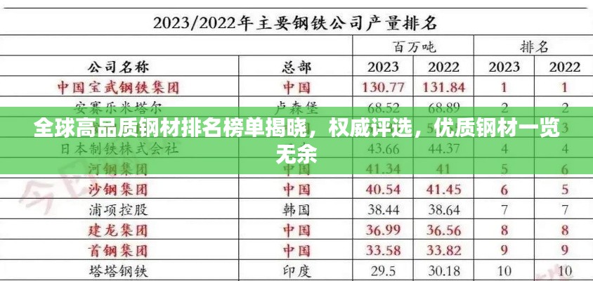 全球高品质钢材排名榜单揭晓，权威评选，优质钢材一览无余