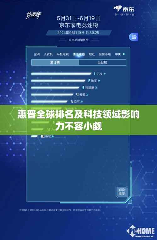 惠普全球排名及科技领域影响力不容小觑