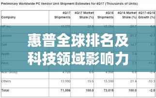 惠普全球排名及科技领域影响力不容小觑
