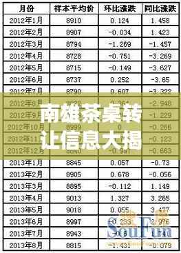 南雄茶桌转让信息大揭秘，最新价格及市场动态一网打尽
