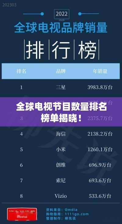 全球电视节目数量排名榜单揭晓!