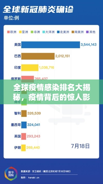 全球疫情感染排名大揭秘,疫情背后的惊人影响与启示